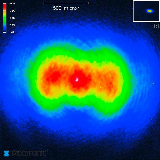 'Image d'émission de faisceau laser avec échelle de couleurs : la zone centrale montre l'intensité la plus élevée en rouge, entourée d'une intensité décroissante en vert et en bleu.'