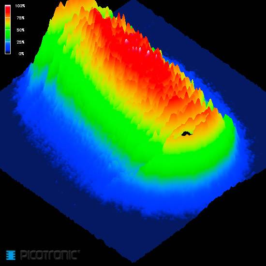 Diagramme 3D montrant une surface de données avec une hauteur codée par couleur. Les couleurs allant du bleu (bas) au rouge (élevé) représentent les pourcentages de valeurs.