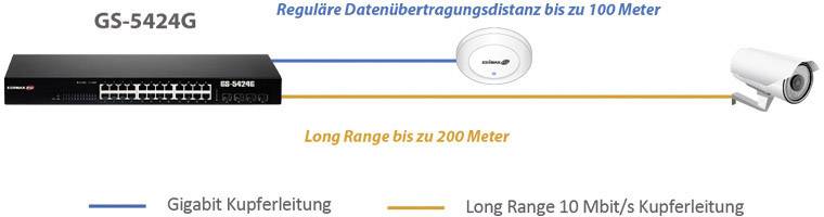 Un périphérique réseau (Switch GS-5424G) est connecté à un point d'accès et à une caméra de surveillance. Le point d'accès a une portée de 100 mètres, la caméra de 200 mètres.