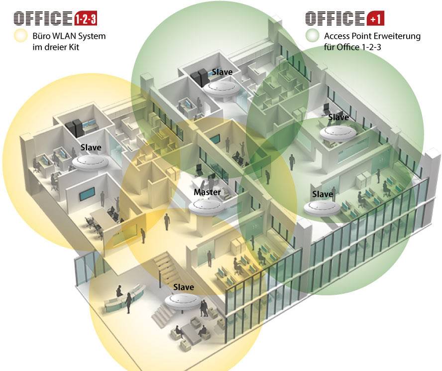 Diagramme d'un bureau avec traitement Wi-Fi. Différentes zones sont identifiées comme 'Maître' et 'Esclave', y compris le point d'accès.