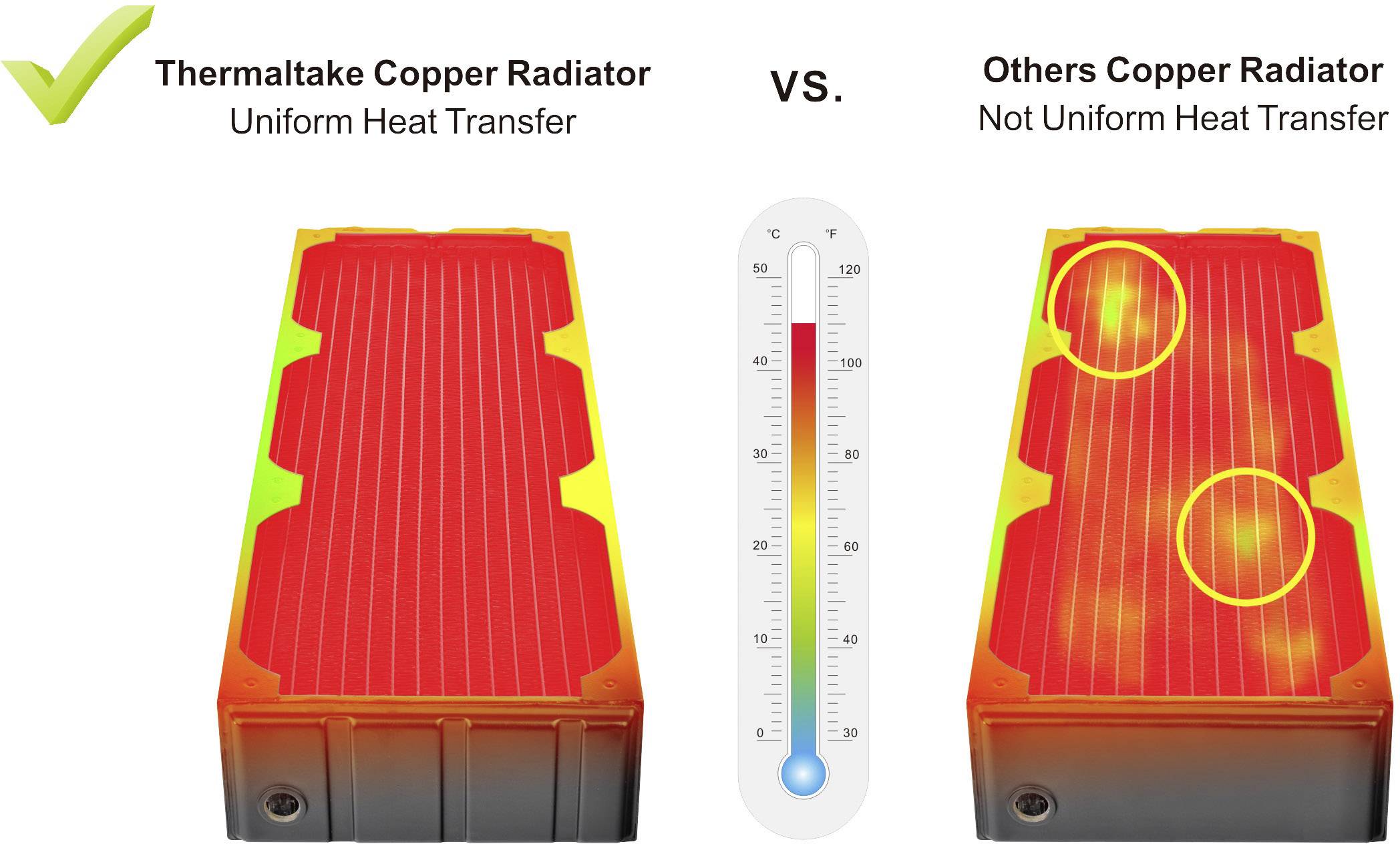 Comparaison de deux dissipateurs thermiques en cuivre : À gauche, transfert thermique uniforme marqué en vert, à droite, transfert non uniforme avec des points chauds marqués en jaune.