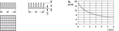 Le diagramme montre les dimensions du dissipateur thermique et un graphique du taux de transfert thermique. Les dimensions comprennent 27 mm et 10 mm. Graphique : Le transfert thermique diminue lorsque le flux d'air augmente de 0 à 6 m/s.