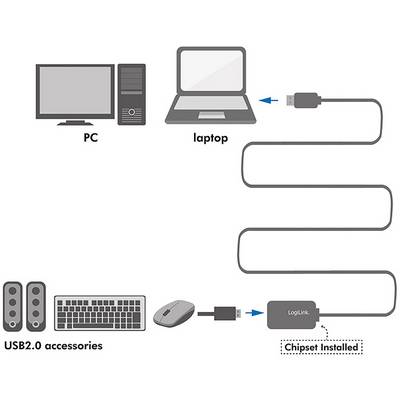 Le diagramme montre un PC et un ordinateur portable connectés via un câble USB à 'LogLink'. Une souris et un clavier sont connectés aux 'accessoires USB2.0'.