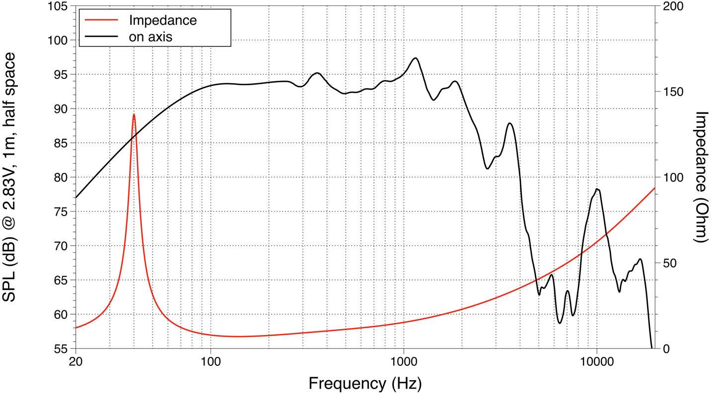 Le diagramme présente la réponse en fréquence et l'impédance d'un haut-parleur. Axe horizontal : Fréquence (Hz), axes verticaux : SPL (dB) et Impédance (Ohm).