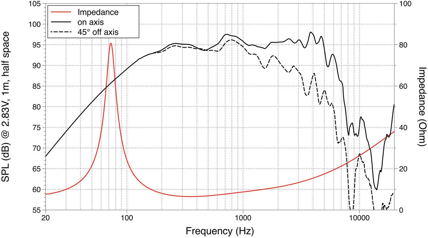 Le diagramme montre la réponse en fréquence : 'SPL en dB' contre 'Fréquence en Hz'. Courbe rouge pour l'impédance, courbe noire pour l'axe, courbe en pointillés pour l'angle de 45°. Impédance (Ohm) et SPL dB à 2,83 V représentés.