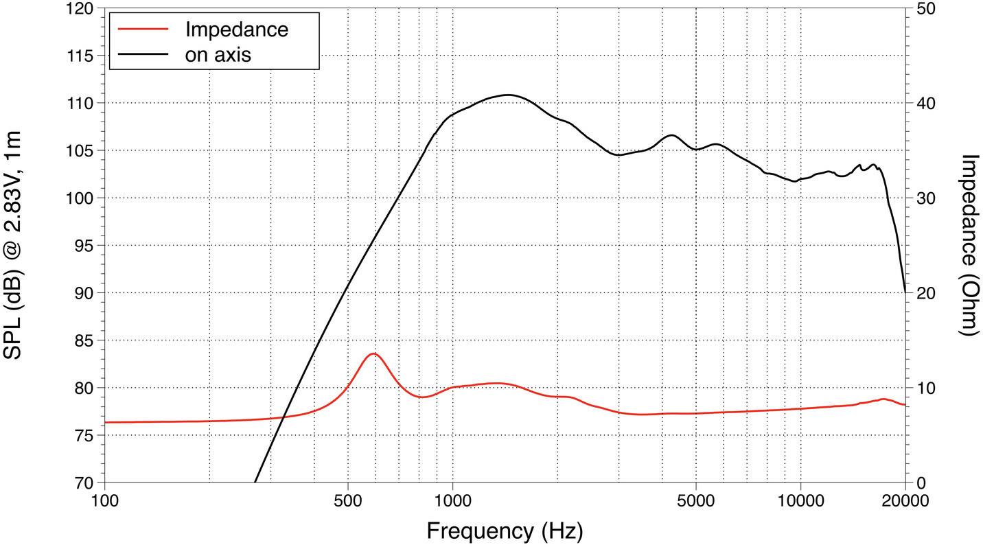 'Réponse en fréquence et impédance' : Un diagramme montre le niveau de pression acoustique (dB) et l'impédance (Ohm) en fonction de la fréquence (Hz). Changements importants entre 100 Hz et 20 kHz.