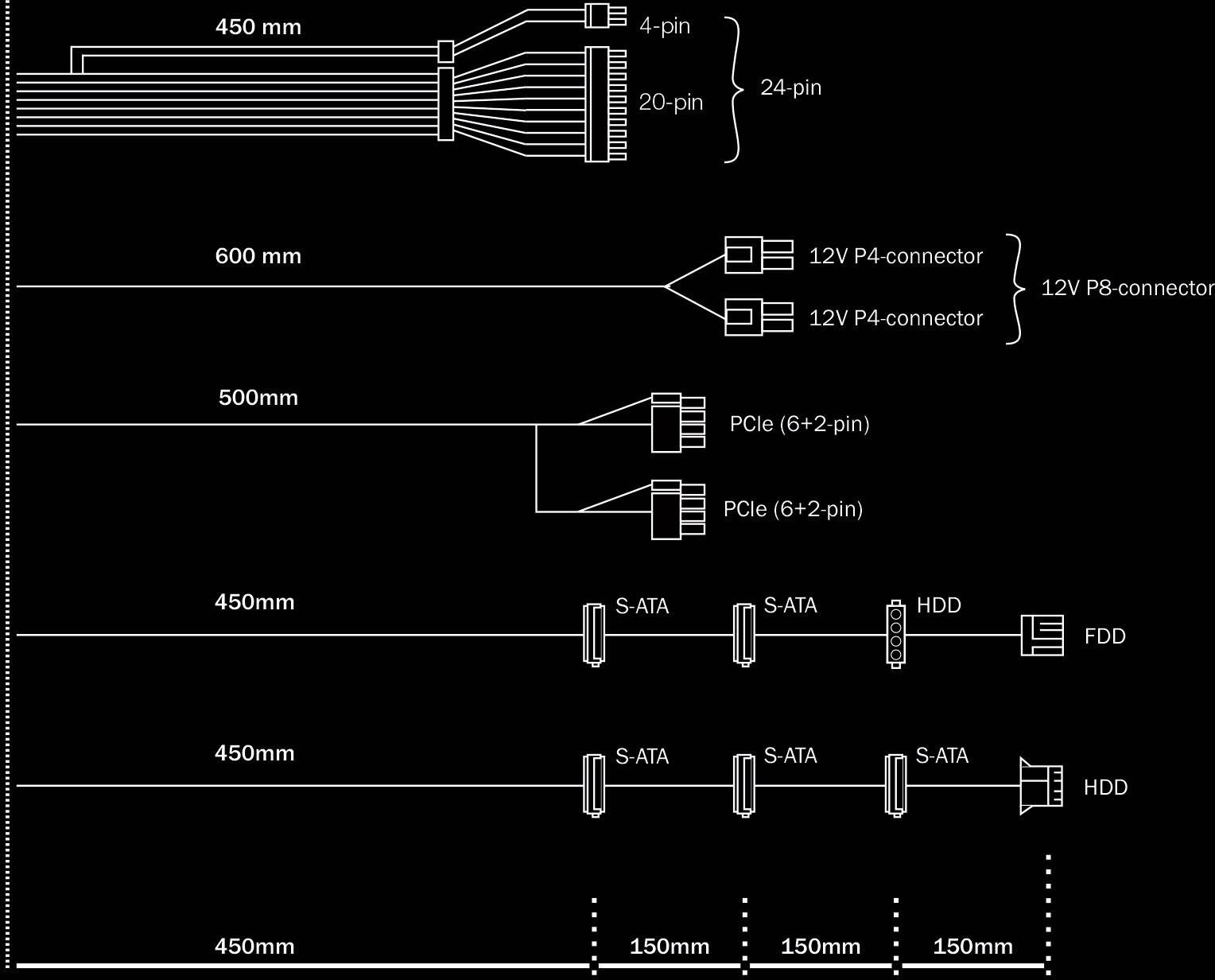 'Illustration d'un aperçu des interfaces d'alimentation d'ordinateur avec longueurs de câbles. Montre les connecteurs pour 20 et 24 broches, 4 et 8 broches 12V, PCIe, SATA et FDD.'