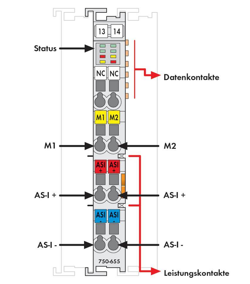 Module d'automatisation avec contacts de données et de performance. Comprend des voyants de statut, deux unités M, des connexions de données AS-I et le numéro de module '750-655'.