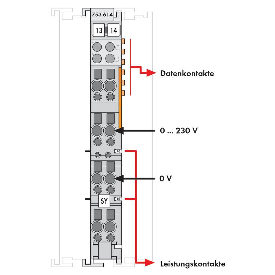 Le 'Modul 753-614' présente des contacts de données en haut et des contacts de puissance en bas. Tension de 0-230 V, 0 V marqué.