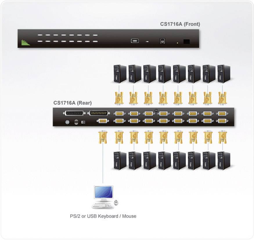Un modèle de commutateur KVM CS1716A avec vue avant et arrière. En haut, face avant, en bas, face arrière avec plusieurs ordinateurs connectés. Un moniteur avec clavier/souris est connecté.