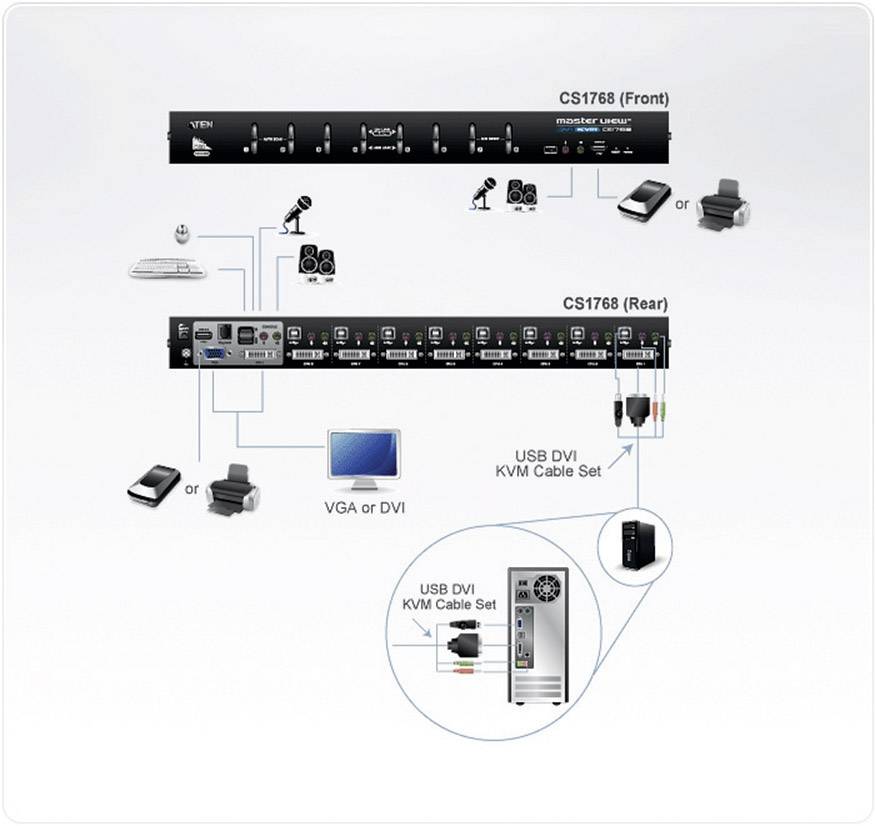 Diagramme d'un commutateur KVM (CS1768) avec vue de face et vue arrière. Montre les connexions pour USB, VGA/DVI, Audio et les connexions aux périphériques.