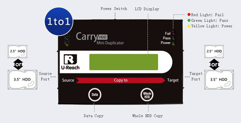 L'image montre un dispositif 'Carry HDD Mini Duplicator' avec des étiquettes pour les voyants LED : Rouge - Erreur, Vert - Actif, Jaune - Alimentation. Il y a des options de connexion pour disques durs de 2,5" et 3,5".