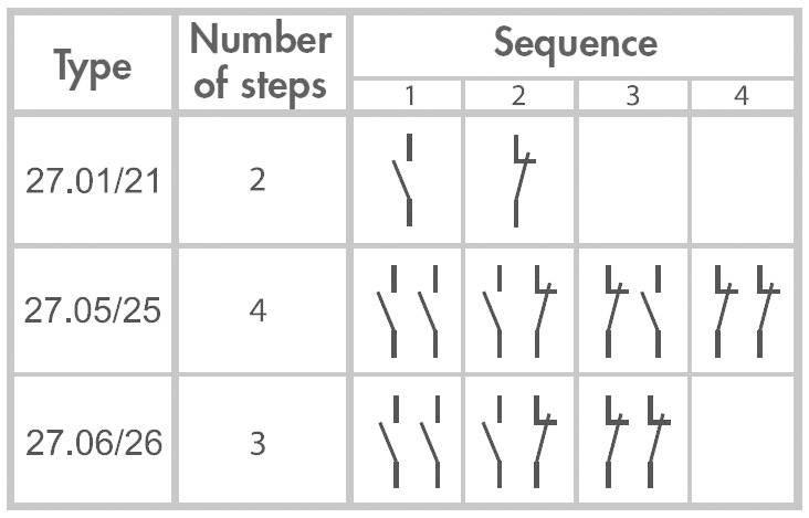 'Le tableau indique le type, le nombre d'étapes et la séquence : le type 27.01/21 a 2 étapes ; le type 27.05/25 a 4 étapes ; le type 27.06/26 a 3 étapes.'