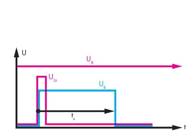 Le diagramme montre la tension (U) en fonction du temps (t). La ligne Uᵦ monte, la ligne Uʳ reste constante, Uˢᵗ retourne à Uʳ. Un impulsion rectangulaire est représentée.