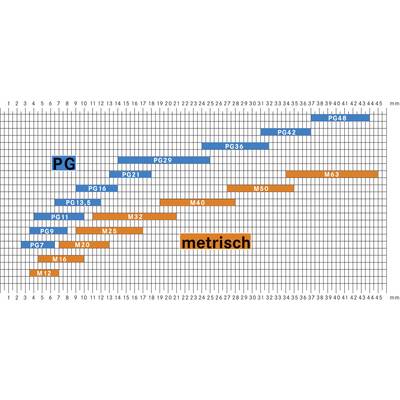 Comparaison des tailles de filetage PG (bleu) et métriques (orange) en mm. L'échelle présente les dimensions de M12 à PG48 et M63 horizontalement.