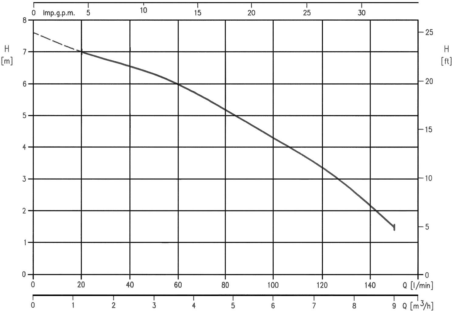 Le diagramme présente une courbe de performance de pompe. Axe des X : Débit (l/min), axe des Y : Hauteur de refoulement (m). La courbe descend de 7 m à 0 l/min à 5 m à 140 l/min.