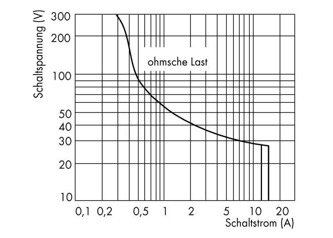 Diagramme montre la courbe d'une charge ohmique. Axes : Tension de commutation (0-300 V), Courant de commutation (0,1-20 A). La tension diminue lorsque le courant augmente.