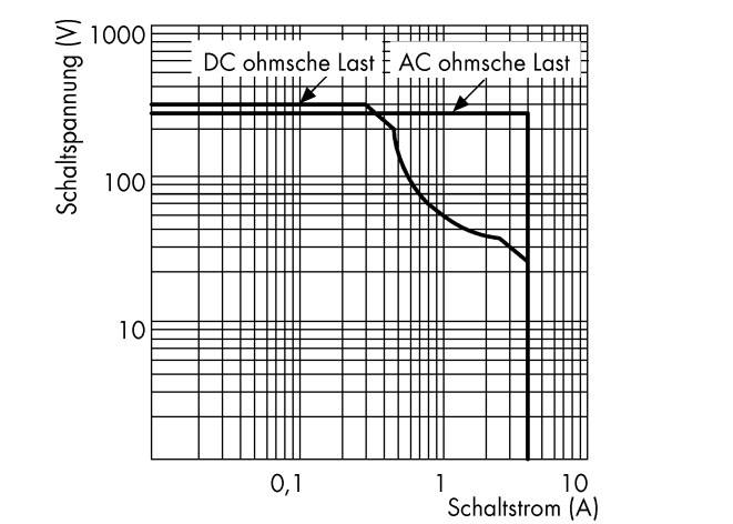 Le diagramme montre la tension de commutation (V) par rapport au courant de commutation (A). La charge ohmique CC chute abruptement à 100 V. La charge ohmique CA chute progressivement.