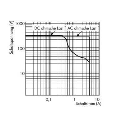Le diagramme montre la tension de commutation (V) par rapport au courant de commutation (A). La charge ohmique CC chute abruptement à 100 V. La charge ohmique CA chute progressivement.