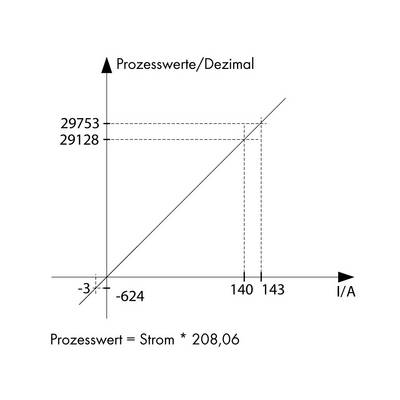 Le diagramme montre la relation entre les valeurs de processus en décimal et le courant en I/A. Libellés : '29753', '29128', '-3', '-624', '140', '143'. Texte : 'Valeur de processus = Courant * 208,06'.