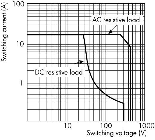 Le graphique présente des axes logarithmiques. Axe des Y : Courant de commutation (A), axe des X : Tension de commutation (V). Courbes : « Charge résistive AC » et « Charge résistive DC ».