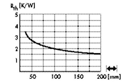 Le diagramme montre la courbe décroissante de bʰ(K'/W) en fonction du temps (ms) de 50 à 200. La courbe descend de 4 à 1,5.