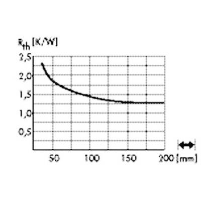 Le diagramme montre R_th (K/W) en fonction de la distance (mm) : la courbe chute rapidement de 3,0 K/W à 50 mm à 1,5 K/W à 200 mm.