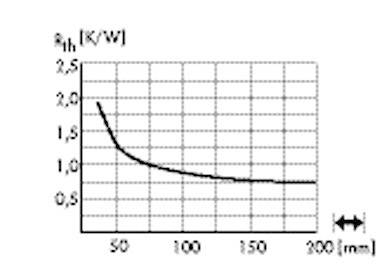 Le diagramme montre la relation entre la résistance thermique (Rth en K/W) et la longueur (en mm). La résistance diminue avec l'augmentation de la longueur.