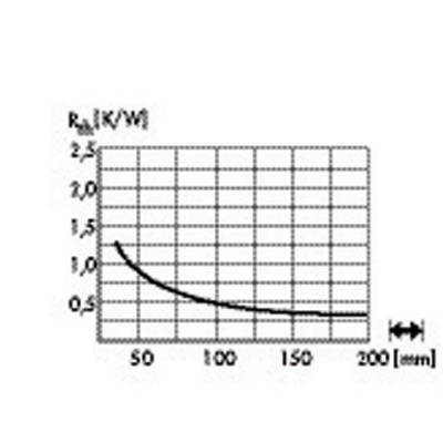 Le diagramme représente la valeur R (W/K) en fonction de l'épaisseur (mm). La valeur R diminue de 1,5 à 50 mm à 0,5 à 200 mm.