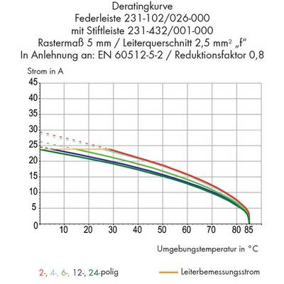 La courbe de déclassement montre le courant (A) en fonction de la température ambiante (°C) pour des connexions à 2, 4, 6, 12 et 24 pôles. Le courant diminue avec l'augmentation de la température.