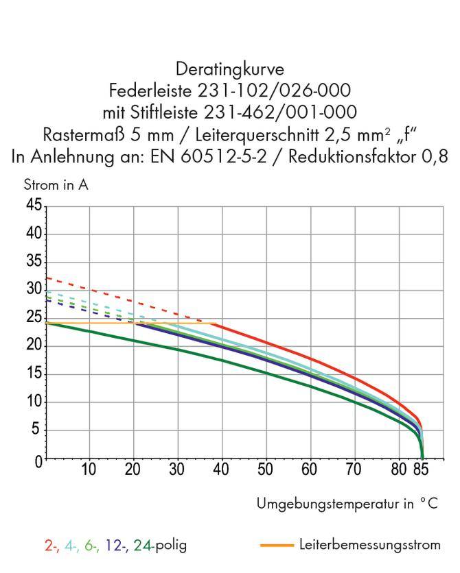 La courbe de notation pour le rail à ressort montre le courant en ampères en fonction de la température ambiante en degrés Celsius. Plusieurs courbes pour différents nombres de pôles.