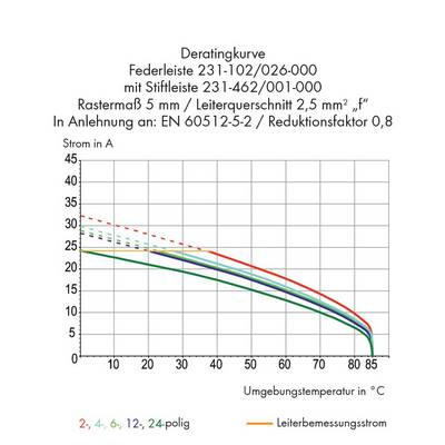 La courbe de notation pour le rail à ressort montre le courant en ampères en fonction de la température ambiante en degrés Celsius. Plusieurs courbes pour différents nombres de pôles.