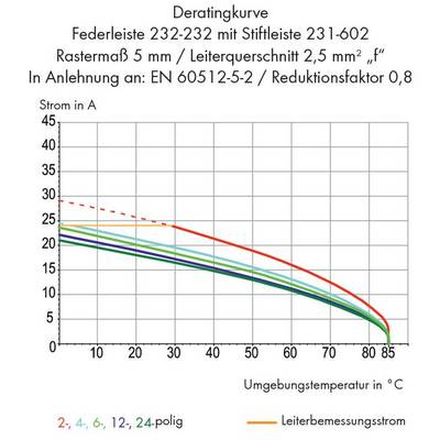 Le graphique montre la courbe de déclassement d'une lame à ressort avec différents nombres de pôles. L'axe des X indique la température ambiante en °C et l'axe des Y le courant en A. Lorsque la température augmente, le courant maximal autorisé diminue.
