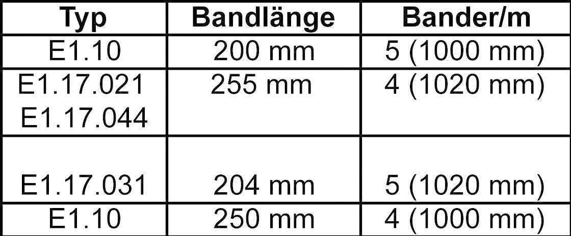 Tableau avec types et données de bande : E1.10, E1.17.021, E1.17.044 avec longueurs de bande et bandes/m. Type E1.10 a une longueur de 200 mm, 5 (1000 mm) bandes/m.