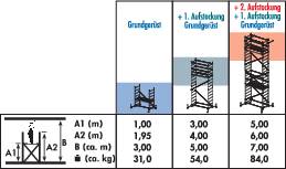 Diagramme de montage d'échafaudage : Échafaudage de base avec jusqu'à deux extensions. Hauteurs jusqu'à 7,00 m, charges jusqu'à 84,0 kg.