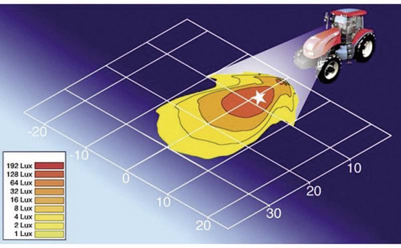 'Le diagramme montre la répartition lumineuse d'un projecteur de tracteur dans un champ. L'échelle de couleurs de 1 à 192 lux indique l'intensité en tons de rouge et de jaune.'