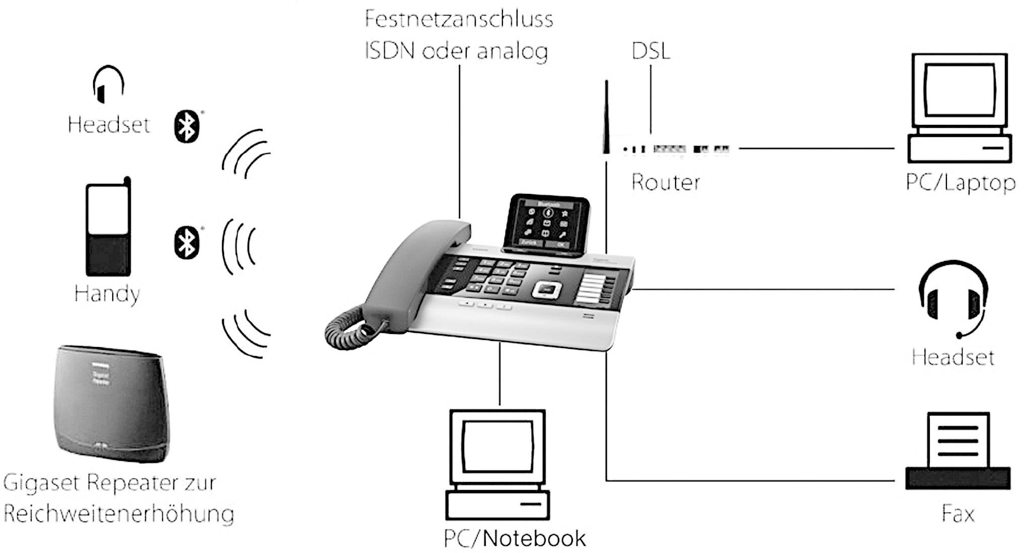 Schéma d'un système téléphonique : raccordement au réseau fixe (RNIS/analogique) et DSL, connecté à un routeur, des ordinateurs, un fax, des casques et un téléphone portable.