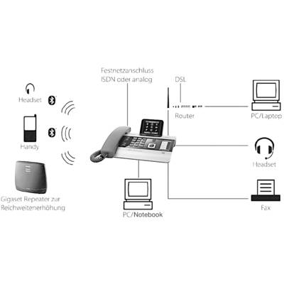Schéma d'un système téléphonique : raccordement au réseau fixe (RNIS/analogique) et DSL, connecté à un routeur, des ordinateurs, un fax, des casques et un téléphone portable.