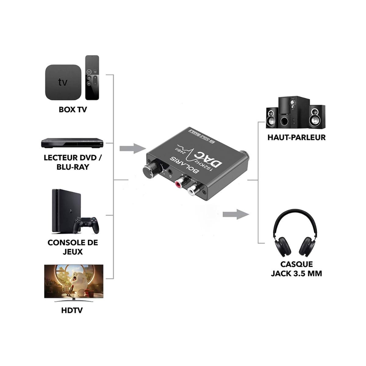 Convertisseur DAC Audio 192 kHz Numérique vers Analogique / RCA / Jack-2