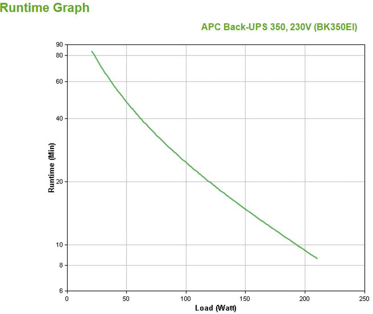 Graphique linéaire montrant l'autonomie d'un onduleur APC Back-UPS 350 sous différentes charges. Axe des X : Charge (Watts), Axe des Y : Durée de fonctionnement (Minutes). L'autonomie diminue à mesure que la charge augmente.