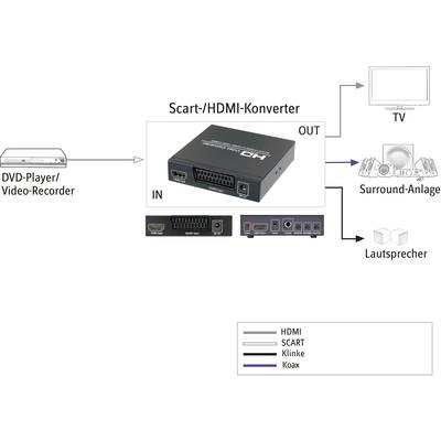 Le diagramme montre la connexion d'un lecteur DVD à un téléviseur et à un système surround via un convertisseur Scart/HDMI. Connexions : HDMI, SCART, Jack, Coaxial.