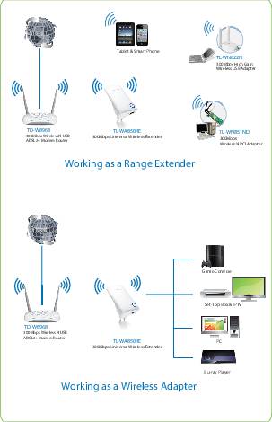 Le diagramme montre deux possibilités d'utilisation de la technologie réseau : en haut comme extension de portée, en bas comme adaptateur sans fil connecté à plusieurs appareils.