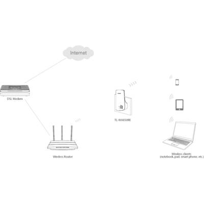 Diagramme montre la connexion réseau : Internet vers modem DSL, puis vers routeur sans fil. Un répéteur étend le signal vers des appareils sans fil.