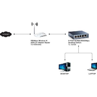 Le diagramme montre la structure du réseau : Internet est connecté via un modem routeur ADSL2+ Wireless N de 150 Mbit/s, puis à un commutateur de bureau à 5 ports qui relie un ordinateur de bureau et un ordinateur portable.