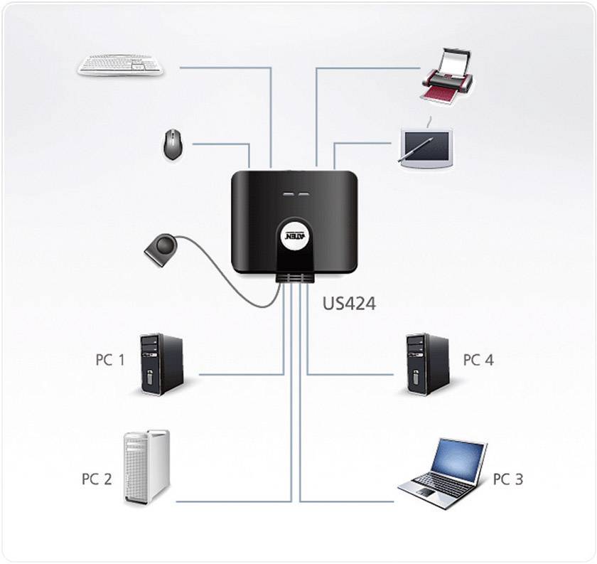 Image d'un commutateur USB connecté à plusieurs ordinateurs et périphériques : imprimante, clavier, souris et disque dur externe.