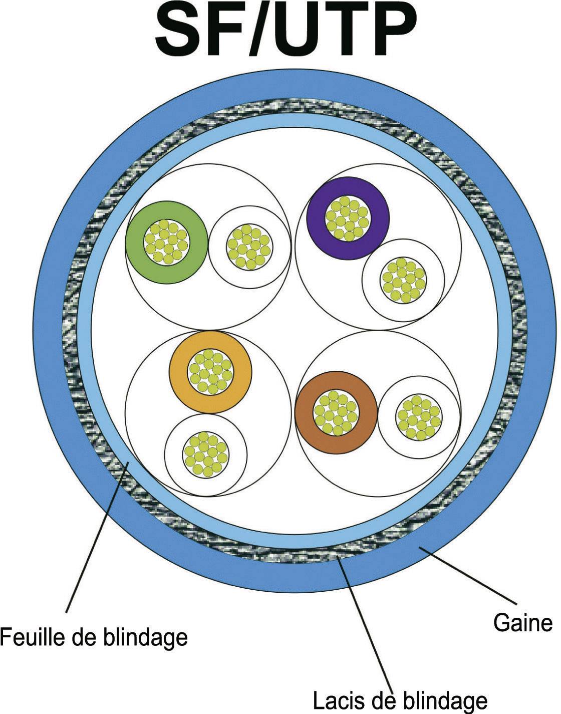 Coupe transversale d'un câble SF/UTP avec blindage par feuille, blindage tressé et gaine. Les différentes paires de conducteurs sont codées par couleur.
