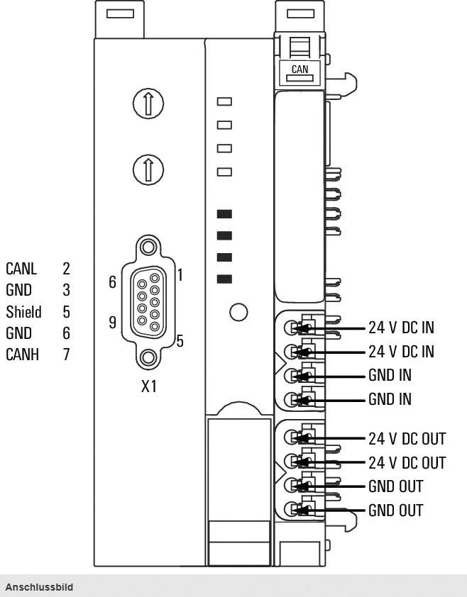 Dijagram elektroničkog uređaja s priključcima. Oznake: 'CANL', 'GND', 'Shield', 'CANH', '24 V DC IN', '24 V DC OUT'.
