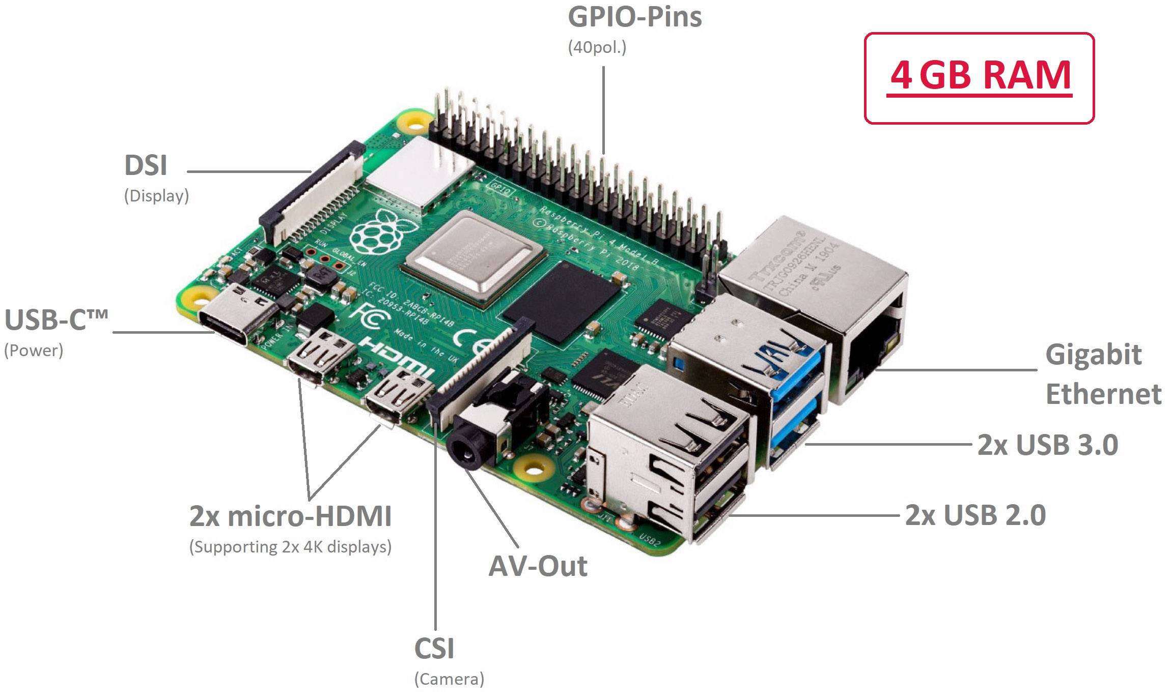 Jednoplosnački računar s USB priključcima, HDMI portovima, GPIO pinovima, Ethernetom i 4 GB RAM-a, istaknuti u tehničkoj ilustraciji.