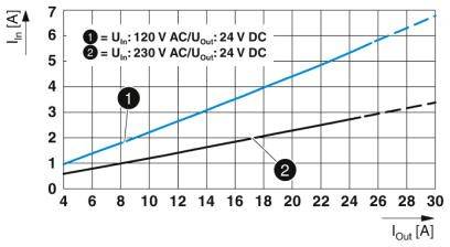 Dijagram prikazuje odnos struje za dva naponska nivoa. Linija 1: 120 V AC/24 V DC. Linija 2: 230 V AC/24 V DC. X-os: Izlazna struja [A], Y-os: Ulazna struja [A].