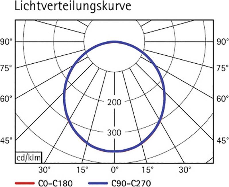 Krivulja raspodjele svjetla prikazuje dijagram raspodjele svjetla u stupnjevima s prstenovima pri 200 i 300 cd/klm. Crvene i plave linije označavaju dva mjerna područja.